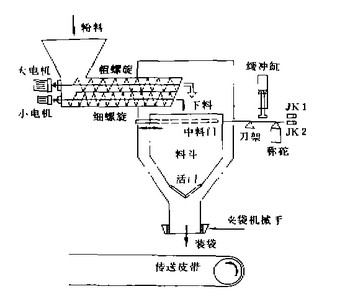 k8凯发化肥自动包装机结构示意图