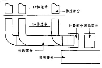 全自动挂面包装机的组成